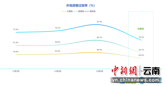 三个赛区外地游客过夜率