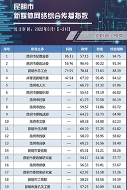 昆明市2022年8月新媒體網絡綜合傳播指數榜單發布